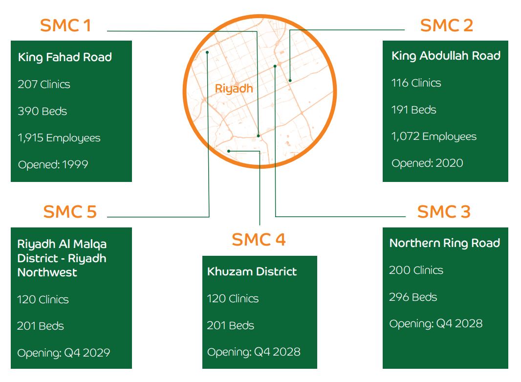 SMC Hospital Network in Riyadh
